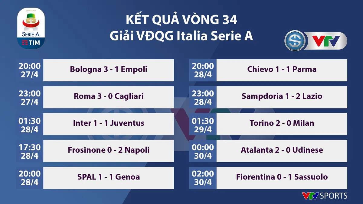 CẬP NHẬT Kết quả, BXH các giải bóng đá VĐQG châu Âu sáng 30/4: Ngoại hạng Anh, La Liga, Serie A, Bundesliga, Ligue I - Ảnh 3.