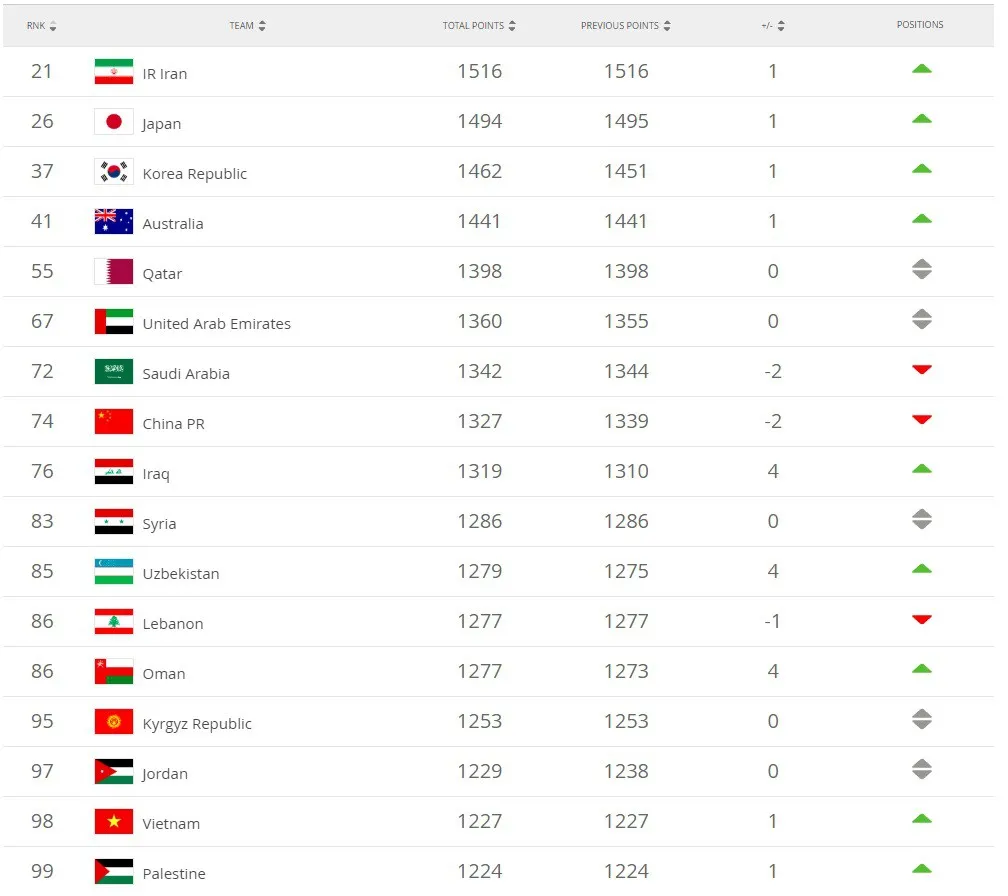 ĐT Việt Nam tăng 1 bậc trên BXH FIFA tháng 4/2019 - Ảnh 1. ĐT Việt Nam tăng 1 bậc trên BXH FIFA tháng 4/2019 - Ảnh 1.