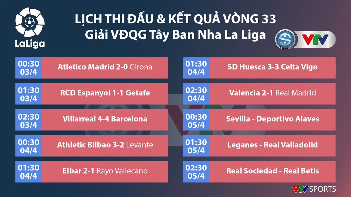 CẬP NHẬT: Lịch thi đấu, kết quả, BXH các giải bóng đá VĐQG châu Âu: Ngoại hạng Anh, La Liga, Serie A, Bundesliga... - Ảnh 5.