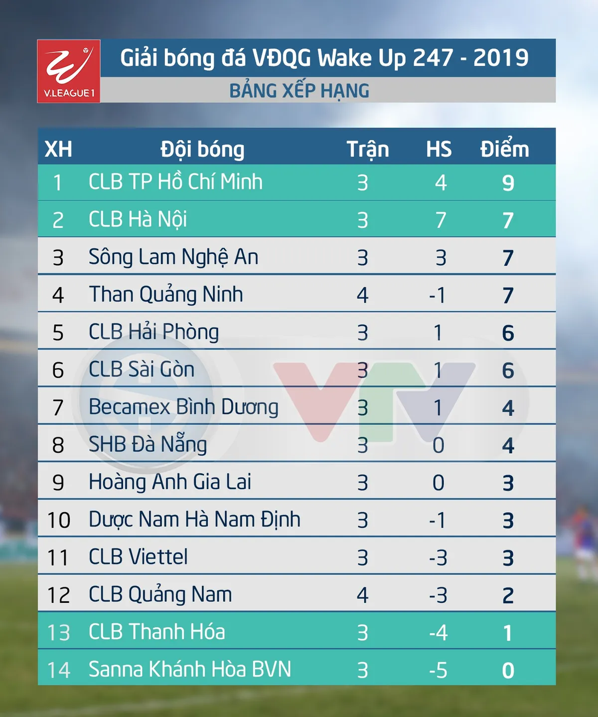 CẬP NHẬT Lịch thi đấu, kết quả & BXH Vòng 4 giải VĐQG Wake Up 247 - 2019 - Ảnh 2.