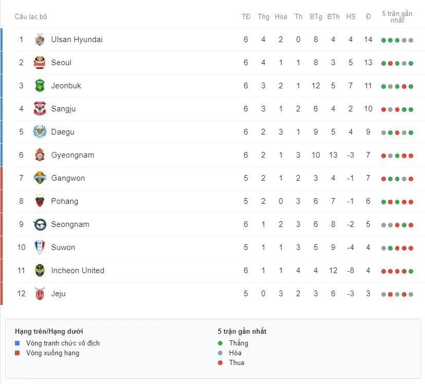 Công Phượng đá chính, Incheon United vẫn nhận thất bại thứ 4 - Ảnh 6. Công Phượng đá chính, Incheon United vẫn nhận thất bại thứ 4 - Ảnh 6.