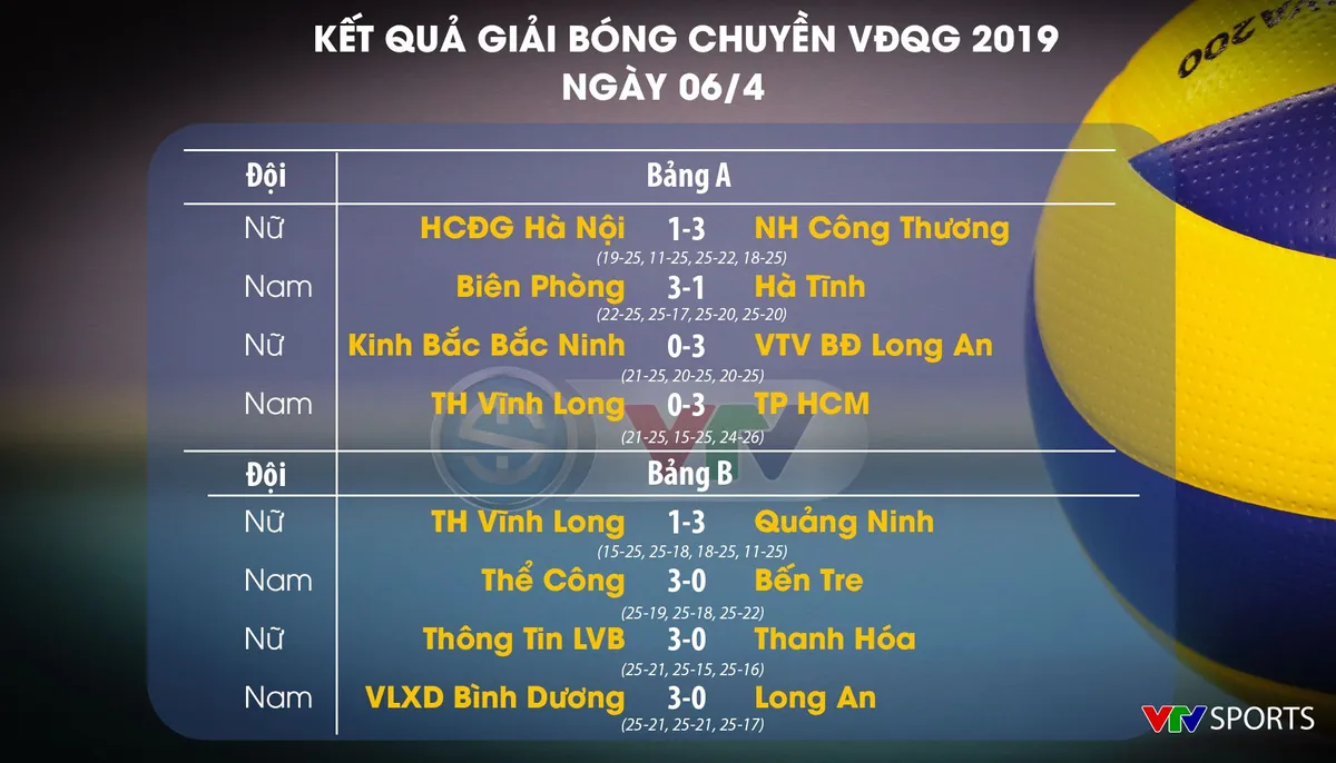 Kết quả vòng 1 Giải Bóng chuyền VĐQG 2019 ngày 6/4: HCĐG Hà Nội 1-3 NH Công Thương, Thông tin LVB 3-0 Thanh Hóa - Ảnh 1.