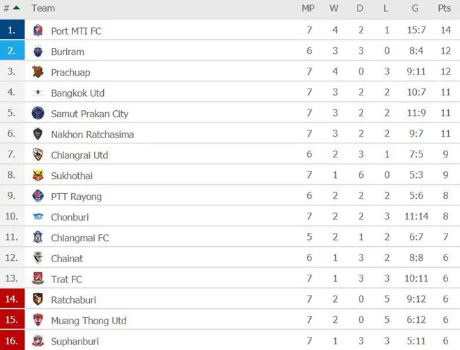 Muangthong United thảm bại, đội bóng của Văn Lâm chìm vào khủng hoảng - Ảnh 3.