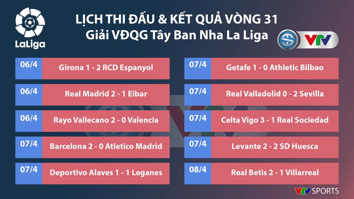 CẬP NHẬT: Kết quả, BXH các giải bóng đá VĐQG châu Âu: Ngoại hạng Anh, La Liga, Serie A, Bundesliga... - Ảnh 5. CẬP NHẬT: Kết quả, BXH các giải bóng đá VĐQG châu Âu: Ngoại hạng Anh, La Liga, Serie A, Bundesliga... - Ảnh 5.