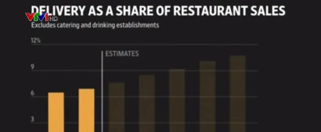 Dịch vụ giao đồ ăn trực tuyến ảnh hưởng tới doanh thu các nhà hàng - Ảnh 1.