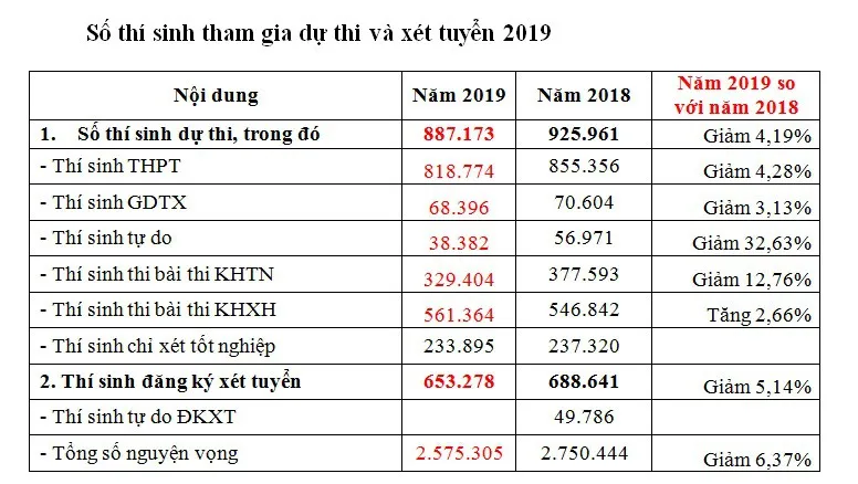 Một thí sinh ở Hà Nội đăng ký xét tuyển ĐH-CĐ 2019 tới... 50 nguyện vọng - Ảnh 1.