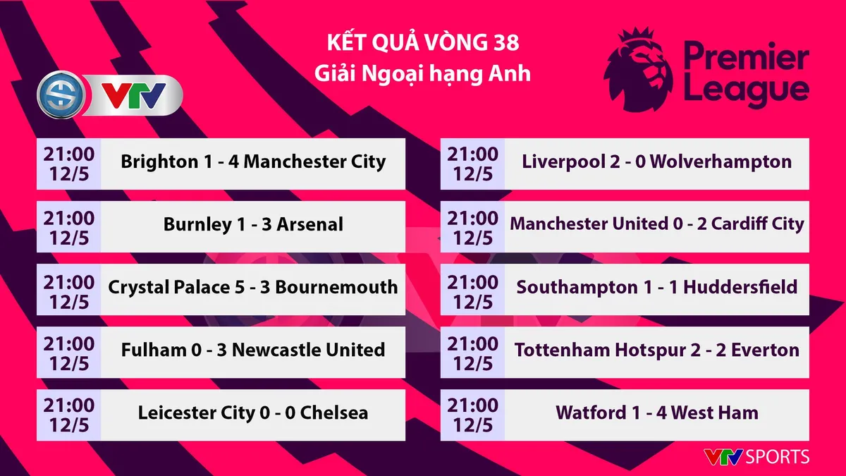 Kết quả, BXH vòng 38 Ngoại hạng Anh: Man City bảo vệ thành công ngôi vô địch, Liverpool á quân - Ảnh 1. Kết quả, BXH vòng 38 Ngoại hạng Anh: Man City bảo vệ thành công ngôi vô địch, Liverpool á quân - Ảnh 1.