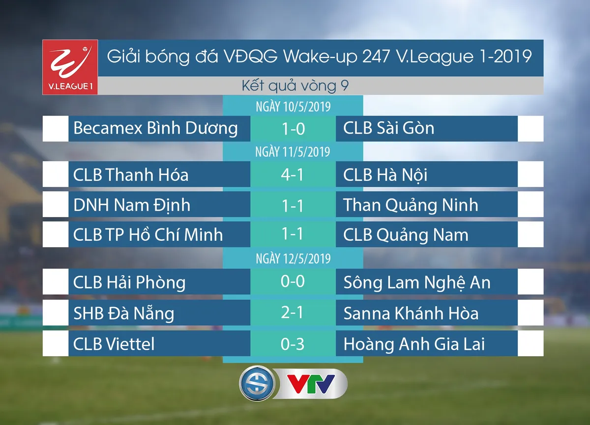 Kết quả, BXH vòng 9 Giải VĐQG Wake-up 247 V.League 1-2019: CLB TP Hồ Chí Minh giữ vững ngôi đầu - Ảnh 1. Kết quả, BXH vòng 9 Giải VĐQG Wake-up 247 V.League 1-2019: CLB TP Hồ Chí Minh giữ vững ngôi đầu - Ảnh 1.