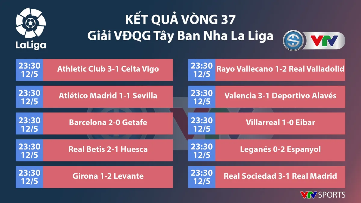 CẬP NHẬT Lịch thi đấu, kết quả, BXH các giải bóng đá VĐQG châu Âu: Ngoại hạng Anh, La Liga, Serie A, Bundesliga, Ligue I - Ảnh 5. CẬP NHẬT Lịch thi đấu, kết quả, BXH các giải bóng đá VĐQG châu Âu: Ngoại hạng Anh, La Liga, Serie A, Bundesliga, Ligue I - Ảnh 5.