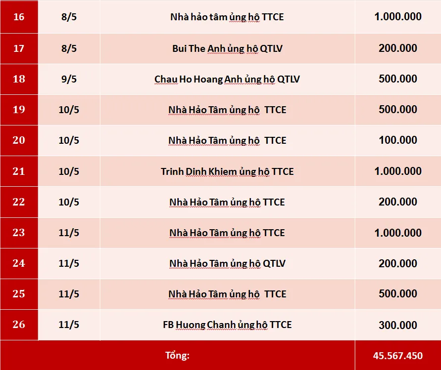 Quỹ Tấm lòng Việt: Danh sách ủng hộ tuần 2 tháng 5/2019 - Ảnh 2.