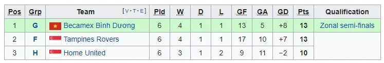 Becamex Bình Dương lách qua khe cửa hẹp tại bảng G ở AFC Cup 2019 - Ảnh 3.