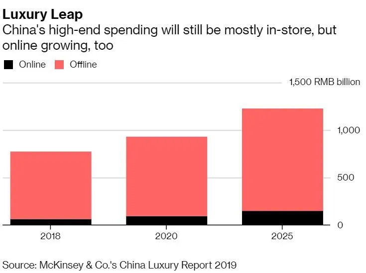 Dịch vụ bán hàng xa xỉ kiểu mới tại Trung Quốc - Ảnh 1.