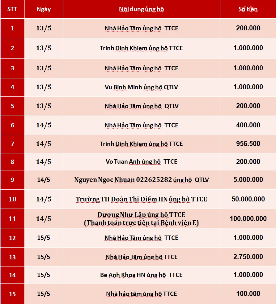 Quỹ Tấm lòng Việt: Danh sách ủng hộ tuần 3 tháng 5/2019 - Ảnh 1.