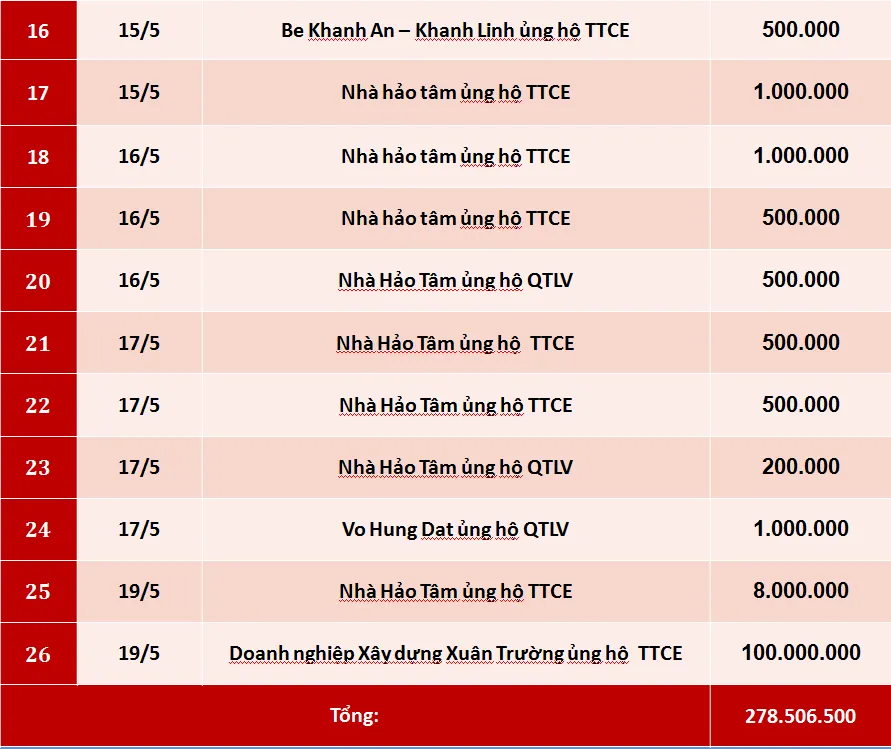 Quỹ Tấm lòng Việt: Danh sách ủng hộ tuần 3 tháng 5/2019 - Ảnh 2.