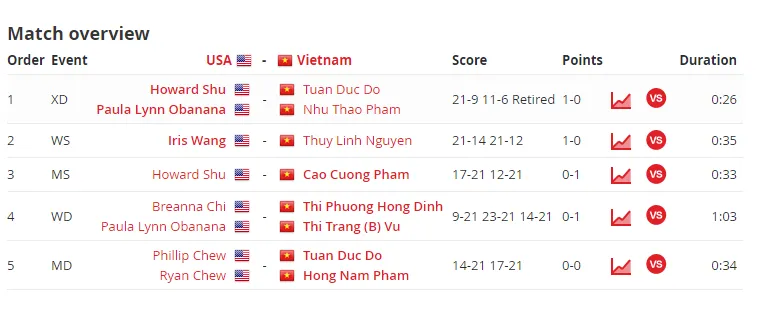ĐT Việt Nam ngược dòng ngoạn mục trước ĐT Mỹ tại Sudirman Cup 2019 - Ảnh 2. ĐT Việt Nam ngược dòng ngoạn mục trước ĐT Mỹ tại Sudirman Cup 2019 - Ảnh 2.