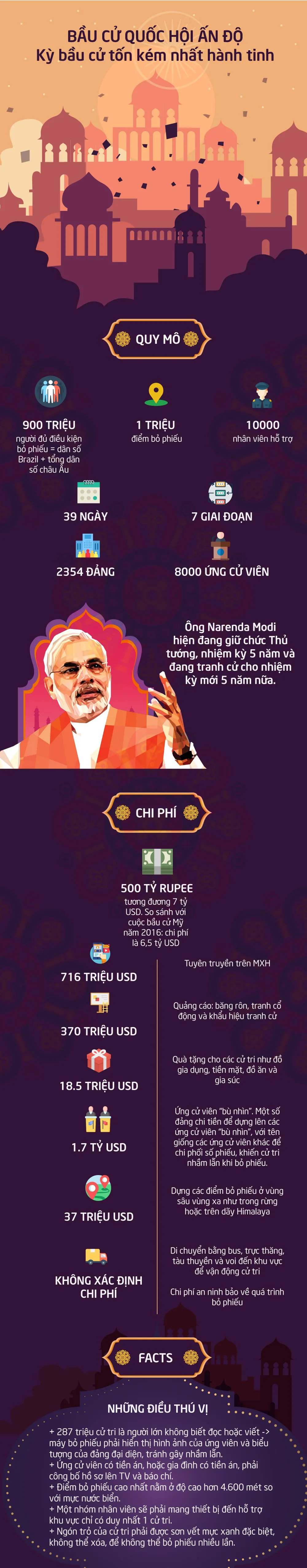 [INFOGRAPHIC] Bầu cử Quốc hội Ấn Độ: Kỳ bầu cử tốn kém nhất hành tinh - Ảnh 1.