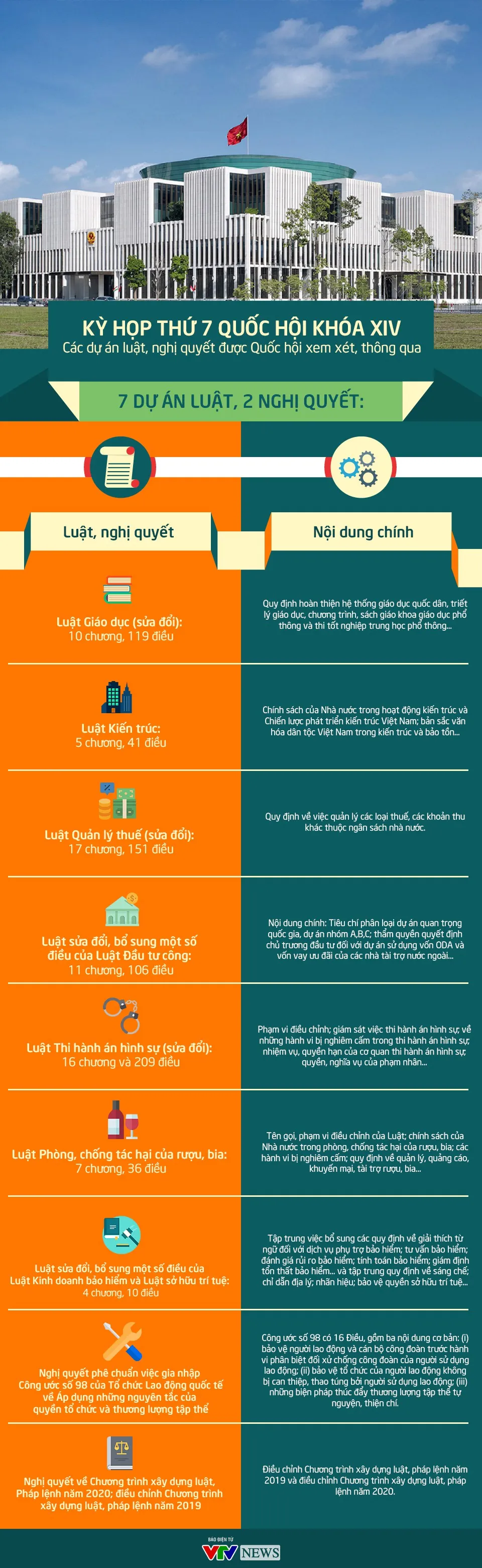 [INFOGRAPHIC] Các dự án luật, nghị quyết được Quốc hội xem xét, thông qua tại kỳ họp thứ 7 - Ảnh 1.