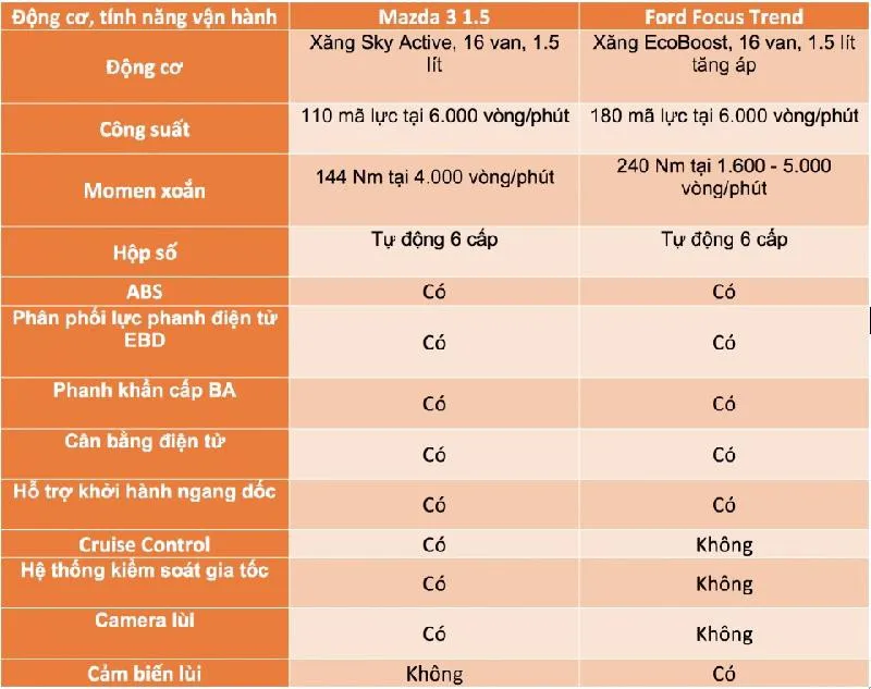 So sánh Focus Trend và Mazda 3 1.5: Chọn Mỹ hay Nhật? - Ảnh 7.