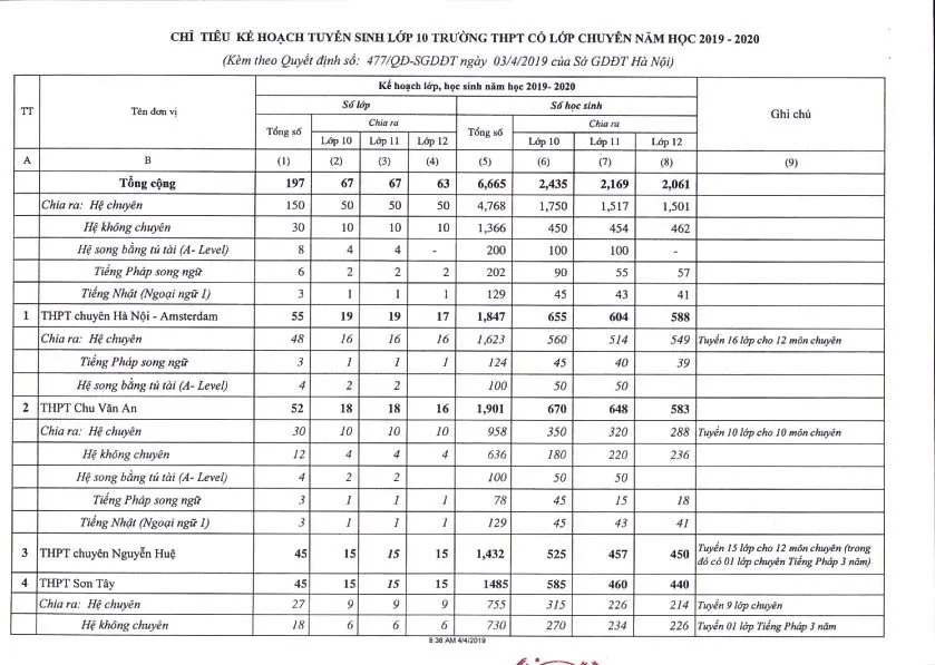 Hà Nội công bố chỉ tiêu tuyển sinh lớp 10 năm học 2019 - 2020 - Ảnh 1.