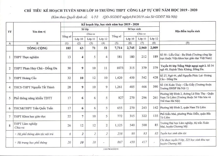 Hà Nội công bố chỉ tiêu tuyển sinh lớp 10 năm học 2019 - 2020 - Ảnh 2.