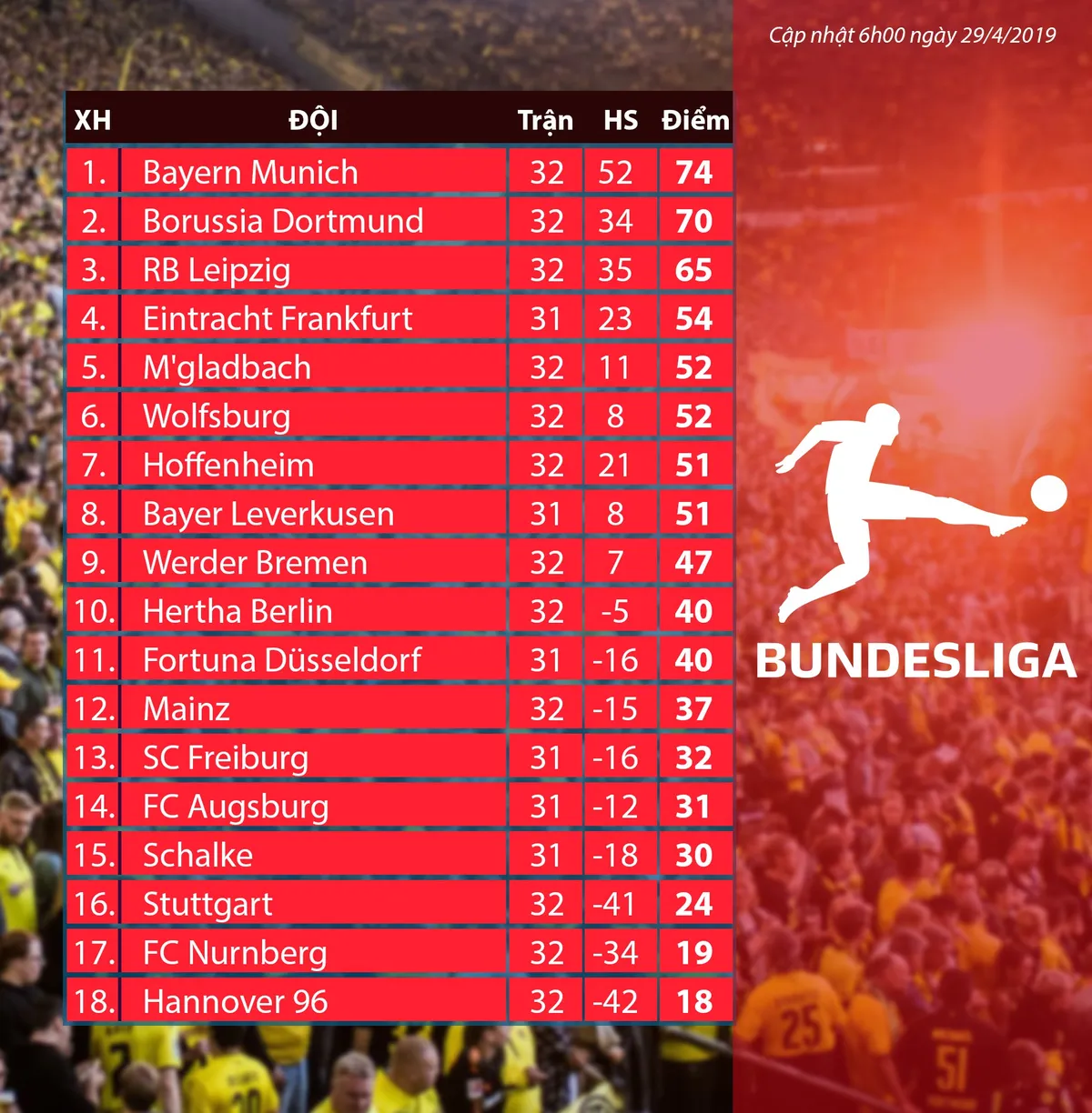 Kết quả bóng đá sáng 05/5: Newcastle 2-3 Liverpool, Bournemouth 1-0 Tottenham, Werder Bremen 2-2 Borussia Dortmund - Ảnh 8. Kết quả bóng đá sáng 05/5: Newcastle 2-3 Liverpool, Bournemouth 1-0 Tottenham, Werder Bremen 2-2 Borussia Dortmund - Ảnh 8.