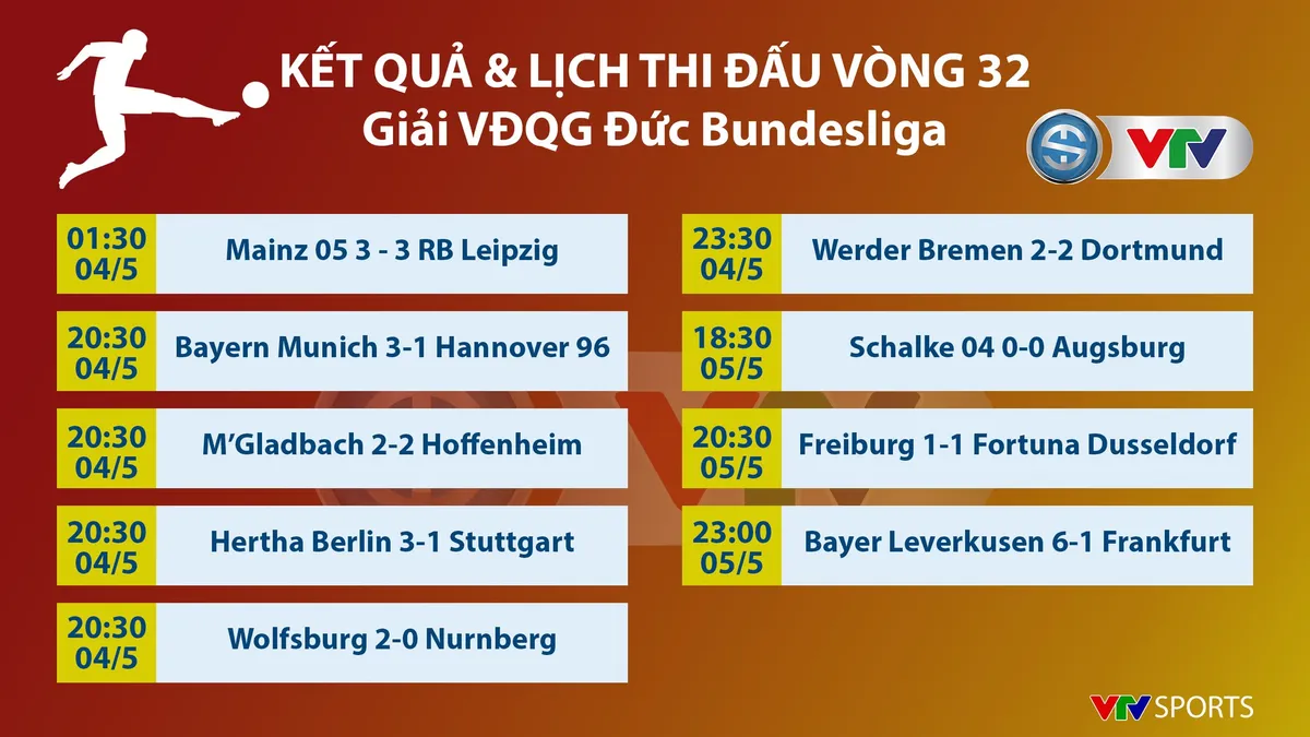 CẬP NHẬT Kết quả, BXH các giải bóng đá VĐQG châu Âu sáng 06/5: Ngoại hạng Anh, La Liga, Serie A, Bundesliga, Ligue I - Ảnh 7. CẬP NHẬT Kết quả, BXH các giải bóng đá VĐQG châu Âu sáng 06/5: Ngoại hạng Anh, La Liga, Serie A, Bundesliga, Ligue I - Ảnh 7.