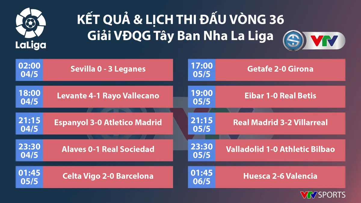 CẬP NHẬT Kết quả, BXH các giải bóng đá VĐQG châu Âu sáng 06/5: Ngoại hạng Anh, La Liga, Serie A, Bundesliga, Ligue I - Ảnh 3. CẬP NHẬT Kết quả, BXH các giải bóng đá VĐQG châu Âu sáng 06/5: Ngoại hạng Anh, La Liga, Serie A, Bundesliga, Ligue I - Ảnh 3.