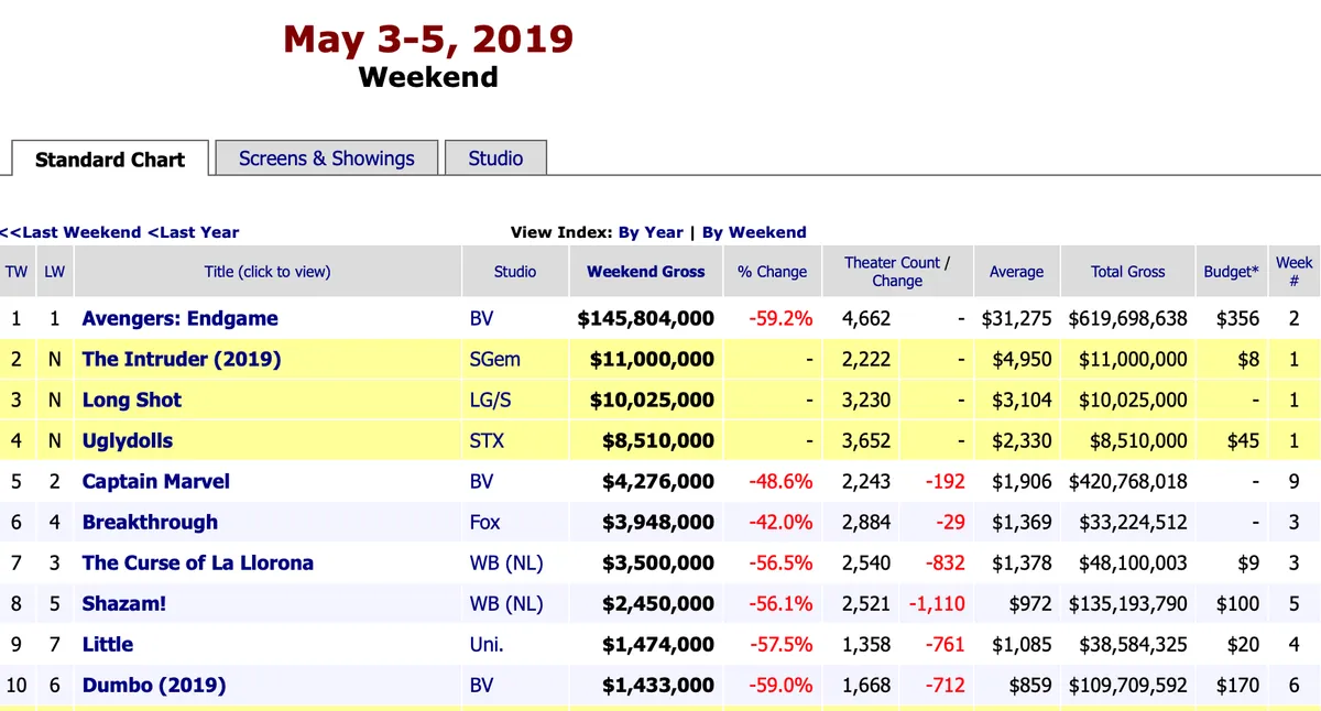 Avengers: Endgame đánh bại Titanic trong tuần thứ 2 công chiếu - Ảnh 1.