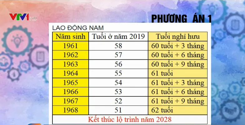 Nâng tuổi nghỉ hưu để tận dụng sức lao động - Ảnh 1.