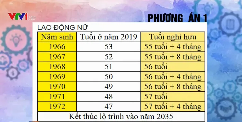 Nâng tuổi nghỉ hưu để tận dụng sức lao động - Ảnh 2.