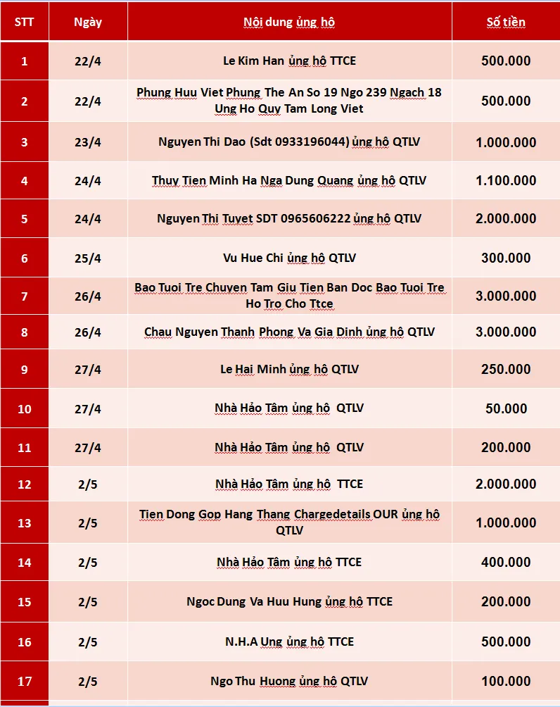 Quỹ Tấm lòng Việt: Danh sách ủng hộ tuần 4 tháng 4 và tuần 1 tháng 5/2019 - Ảnh 1.