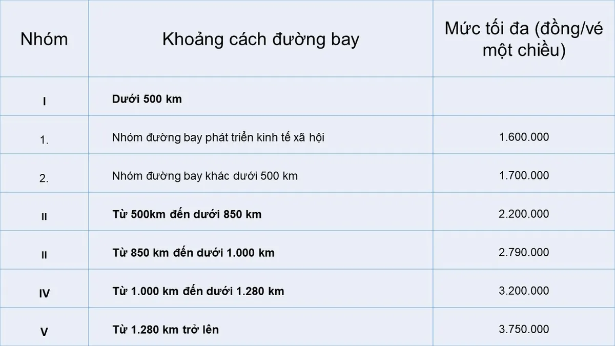 Từ 1/7, giá vé máy bay nội địa không vượt quá 3,75 triệu đồng - Ảnh 1. Từ 1/7, giá vé máy bay nội địa không vượt quá 3,75 triệu đồng - Ảnh 1.