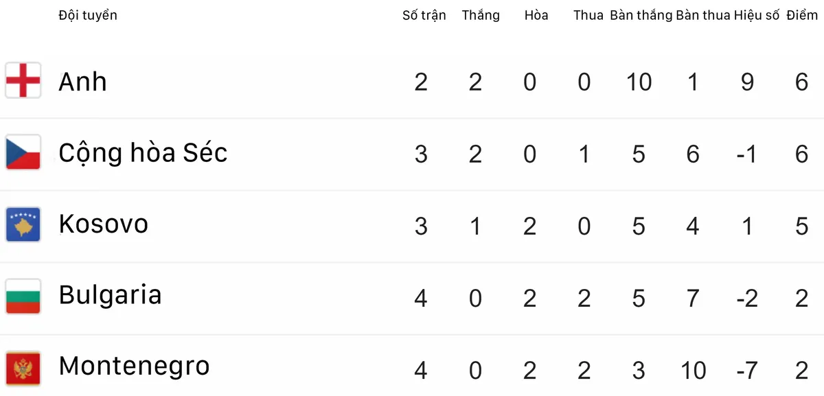 Kết quả vòng loại EURO 2020 rạng sáng 11/6: ĐT Tây Ban Nha và ĐT Ba Lan toàn thắng 4 trận - Ảnh 2.