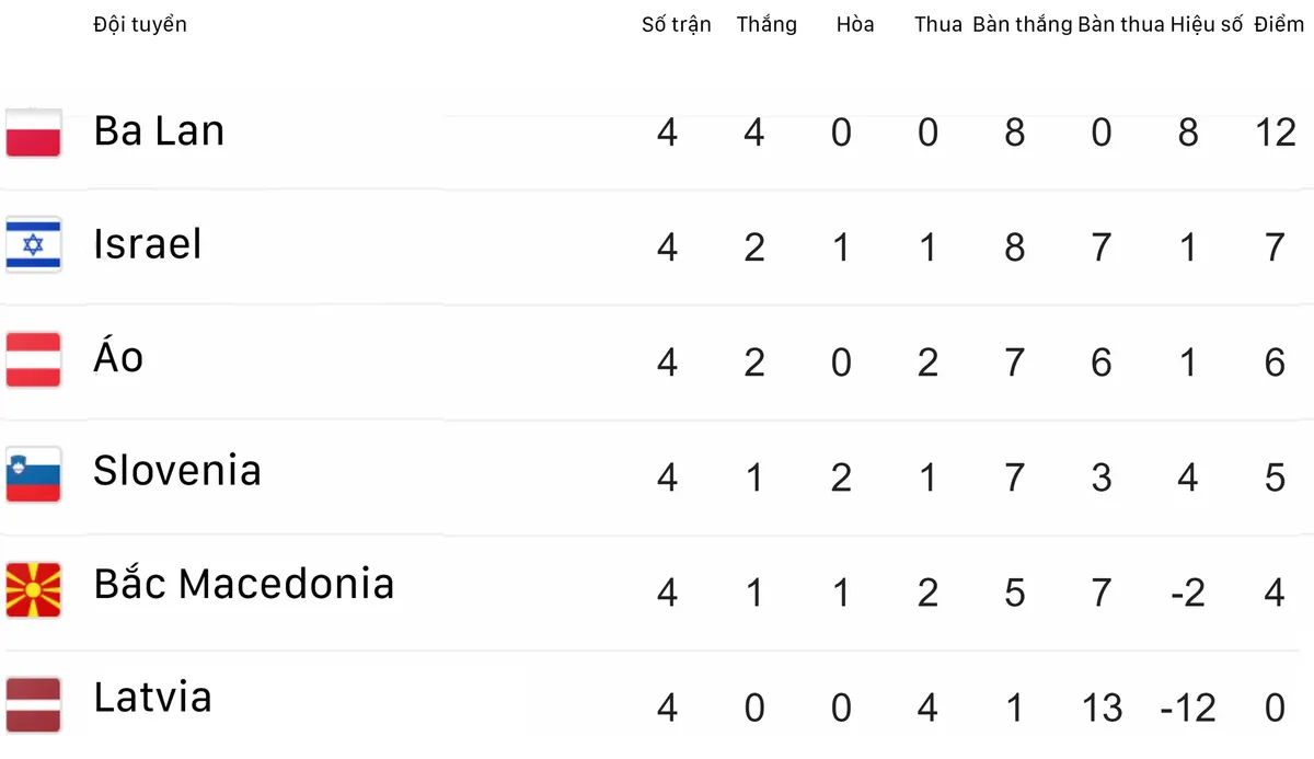 Kết quả vòng loại EURO 2020 rạng sáng 11/6: ĐT Tây Ban Nha và ĐT Ba Lan toàn thắng 4 trận - Ảnh 10.