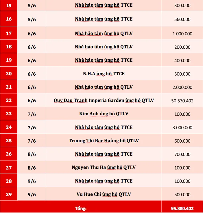 Quỹ Tấm lòng Việt: Danh sách ủng hộ tuần 2 tháng 6/2019 - Ảnh 2.