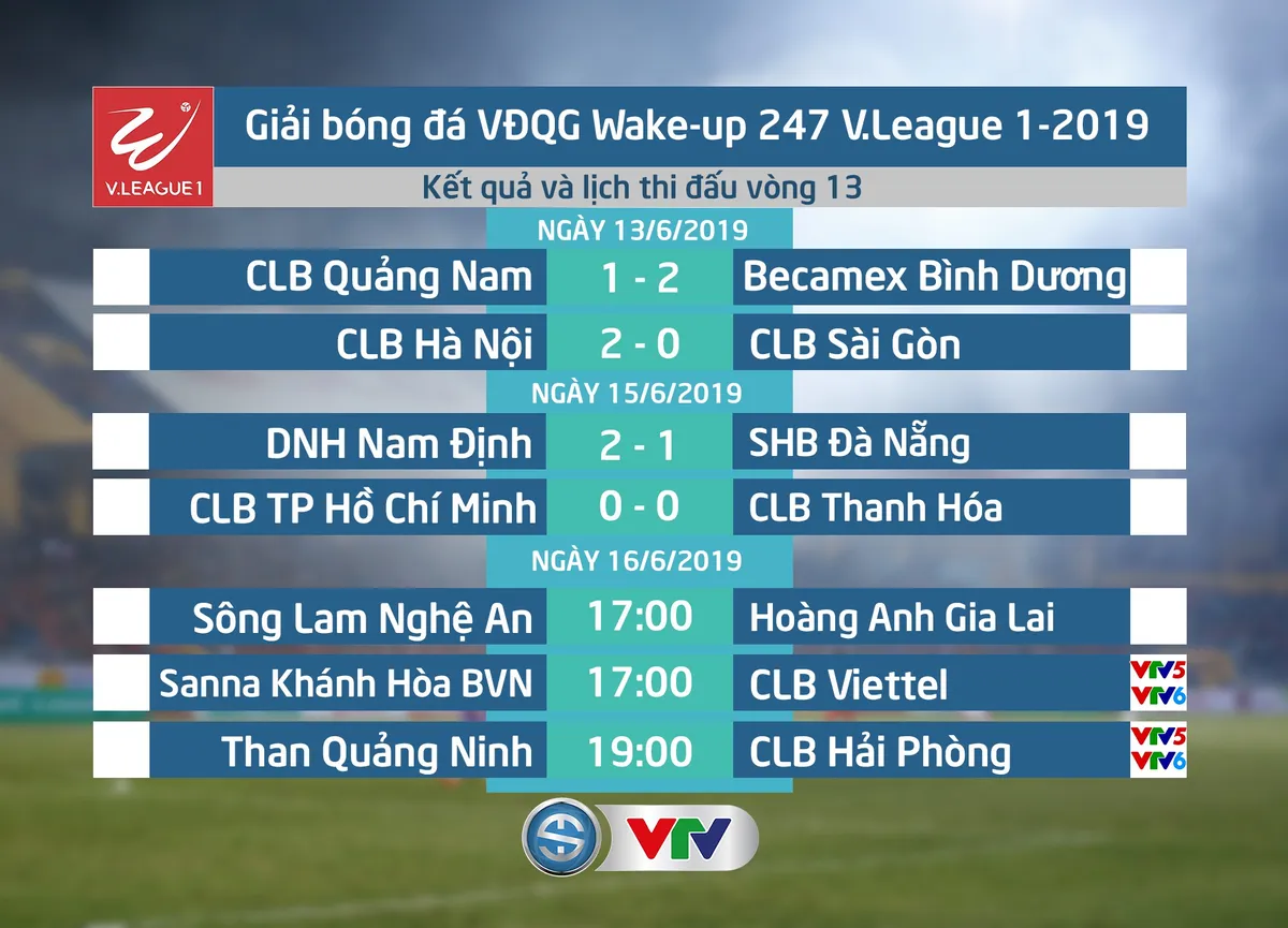 CẬP NHẬT Kết quả, Bảng xếp hạng vòng 13 Wake-up 247 V.League 1-2019, ngày 15/6: DNH Nam Định giành 3 điểm, CLB Thanh Hóa cầm hòa CLB TP Hồ Chí Minh - Ảnh 1.
