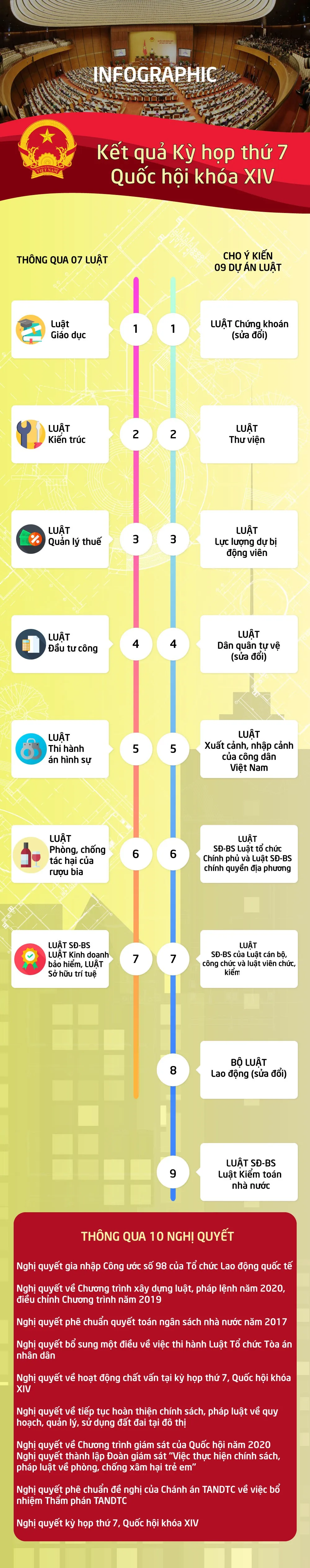 [Infographic] Kết quả Kỳ họp thứ 7, Quốc hội khóa XIV - Ảnh 1.