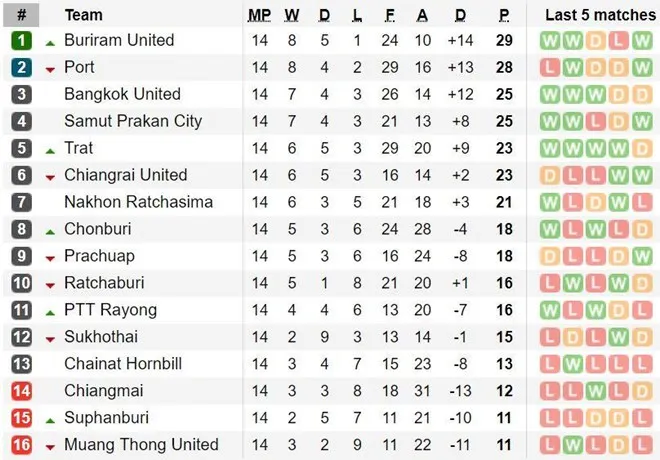 Vòng 14 Thai League: Văn Lâm cùng Muangthong trở lại đáy BXH, Xuân Trường và Buriram vươn lên vị trí số 1 - Ảnh 1. Vòng 14 Thai League: Văn Lâm cùng Muangthong trở lại đáy BXH, Xuân Trường và Buriram vươn lên vị trí số 1 - Ảnh 1.