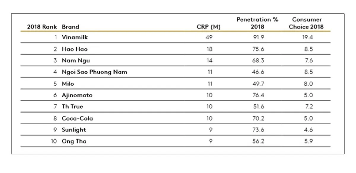 Vinamilk tiếp tục là thương hiệu được chọn mua nhiều nhất ở cả thành thị và nông thôn - Ảnh 1.