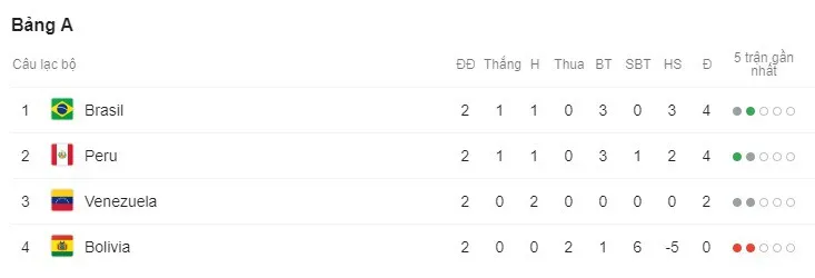 Copa America 2019: Bị VAR từ chối bàn thắng, ĐT Brazil chia điểm với ĐT Venezuela - Ảnh 4. Copa America 2019: Bị VAR từ chối bàn thắng, ĐT Brazil chia điểm với ĐT Venezuela - Ảnh 4.