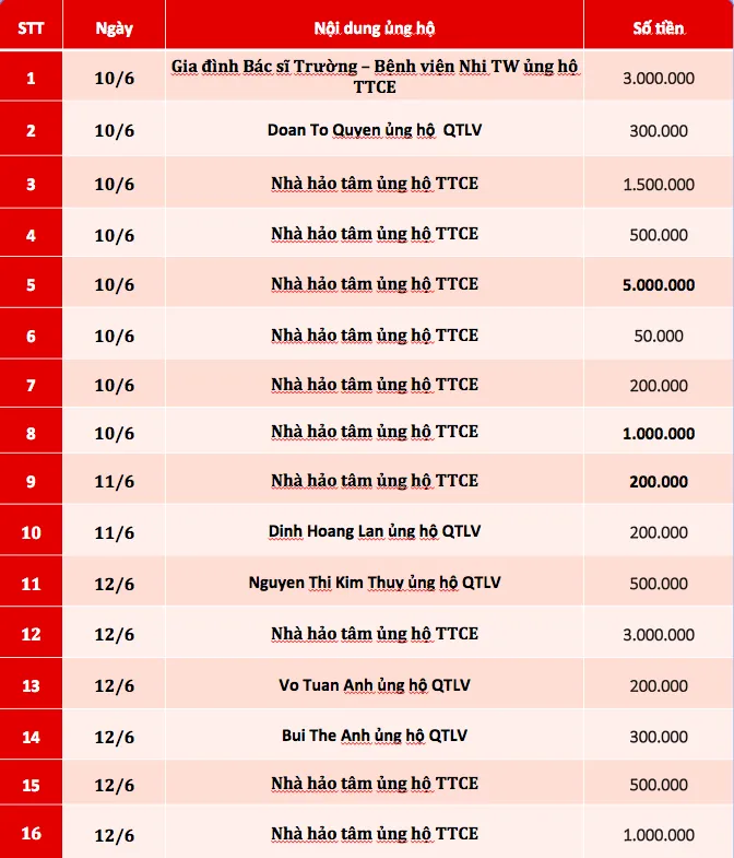 Quỹ Tấm lòng Việt: Danh sách ủng hộ tuần 3 tháng 6/2019 - Ảnh 1.