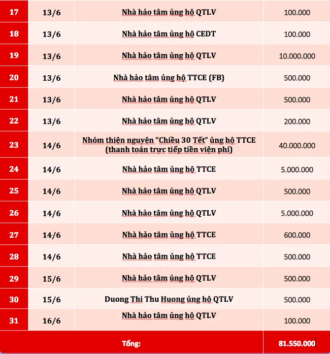 Quỹ Tấm lòng Việt: Danh sách ủng hộ tuần 3 tháng 6/2019 - Ảnh 2.