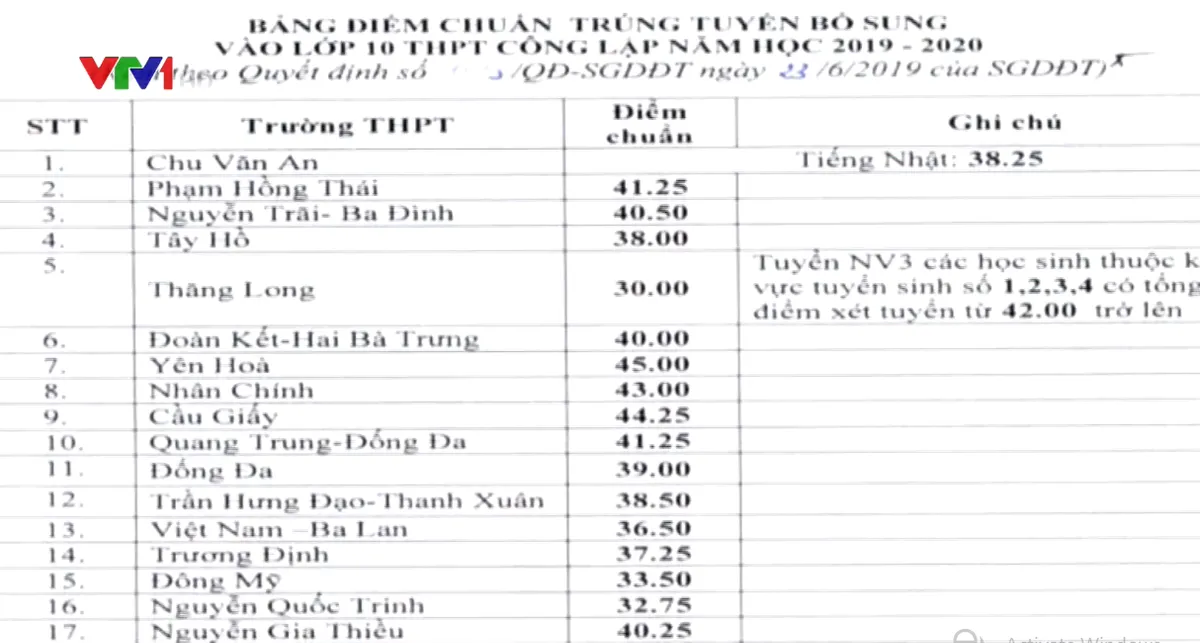 Hà Nội công bố điểm trúng tuyển bổ sung vào lớp 10 công lập năm 2019 - Ảnh 1.