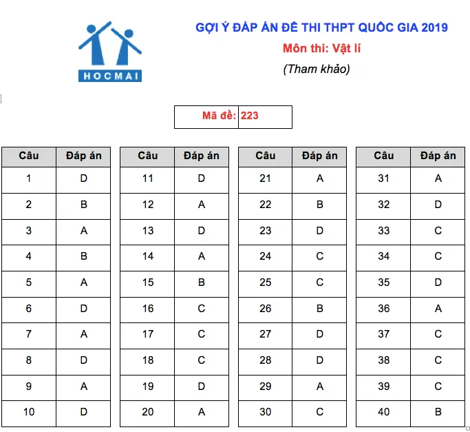 Đáp án môn Vật lý Kỳ thi THPT Quốc gia 2019 - Ảnh 1.