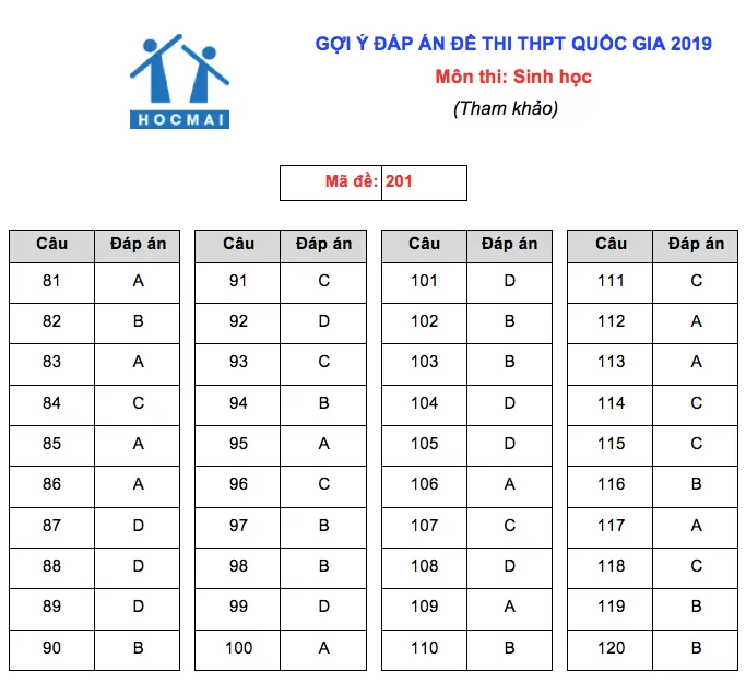 Đáp án môn Sinh học tại Kỳ thi THPT Quốc gia 2019 - Ảnh 6.