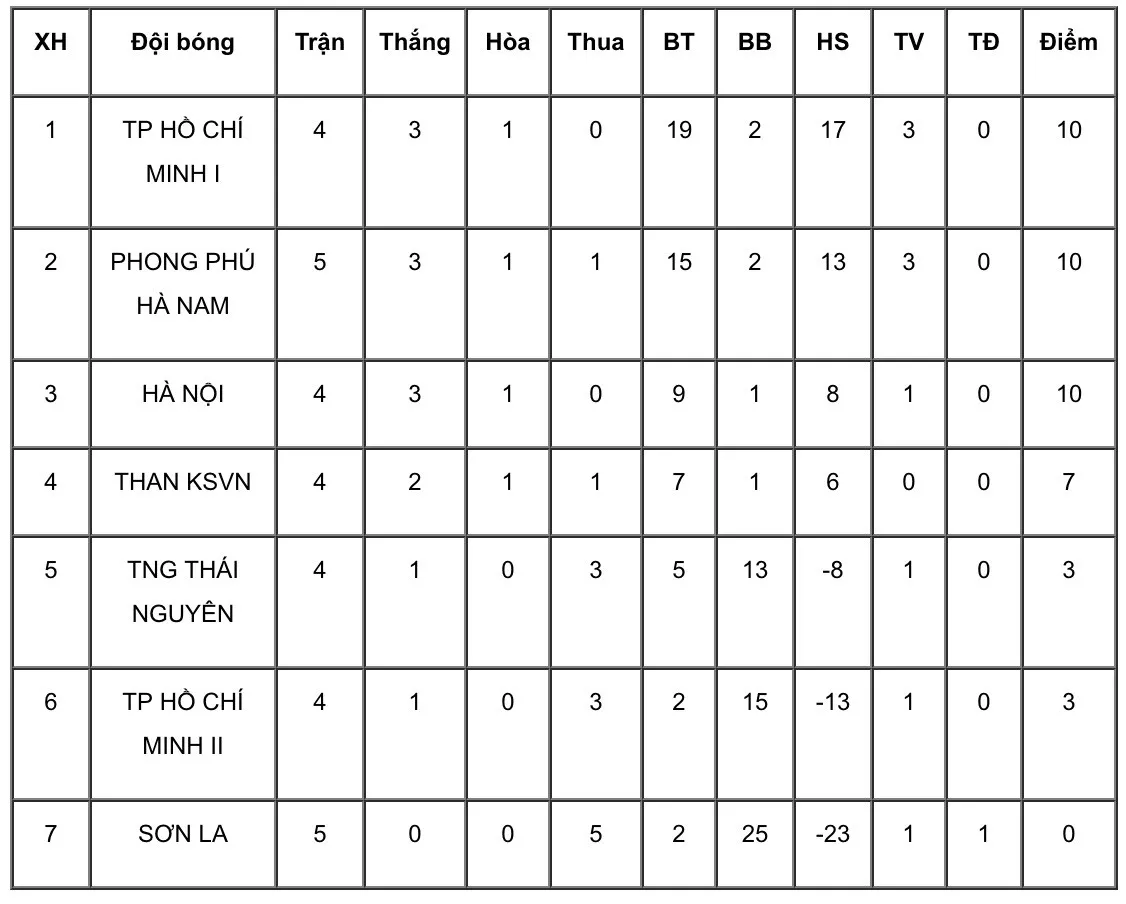 Vòng 5 giải BĐ nữ VĐQG - Cúp Thái Sơn Bắc 2019 (25/6): Đại thắng, Hà Nội gia nhập nhóm đầu - Ảnh 4. Vòng 5 giải BĐ nữ VĐQG - Cúp Thái Sơn Bắc 2019 (25/6): Đại thắng, Hà Nội gia nhập nhóm đầu - Ảnh 4.