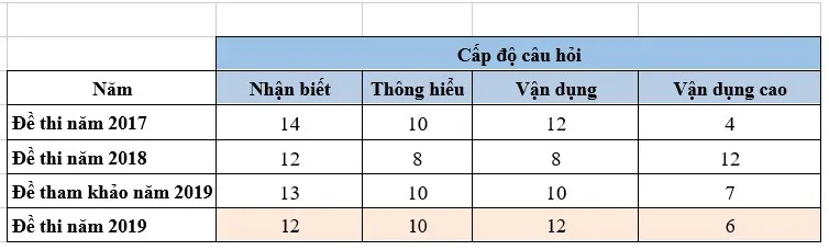 Đề Địa lý THPTQG 2019: Số câu vận dụng cao giảm hẳn so với năm 2018 - Ảnh 2.