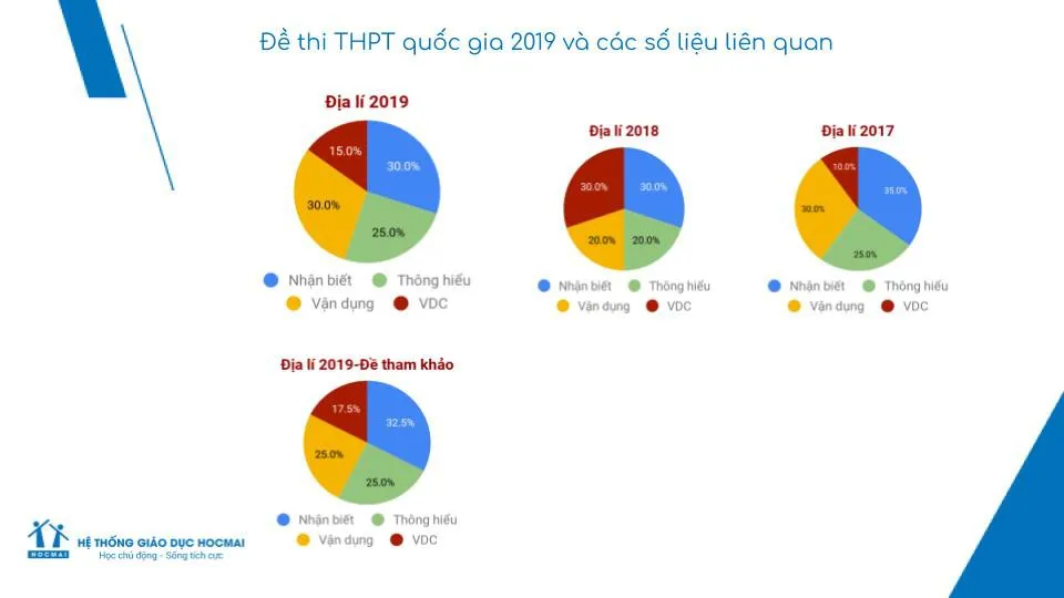 Đề Địa lý THPTQG 2019: Số câu vận dụng cao giảm hẳn so với năm 2018 - Ảnh 4.