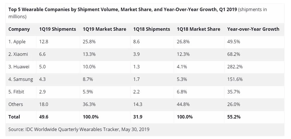 Apple đứng số 1, nhưng Huawei mới là ngôi sao của thị trường thiết bị đeo - Ảnh 2.