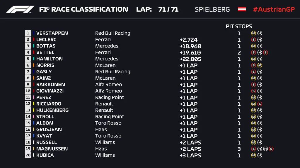 Đua xe F1: Max Verstappen về nhất tại GP Áo - Ảnh 4. Đua xe F1: Max Verstappen về nhất tại GP Áo - Ảnh 4.